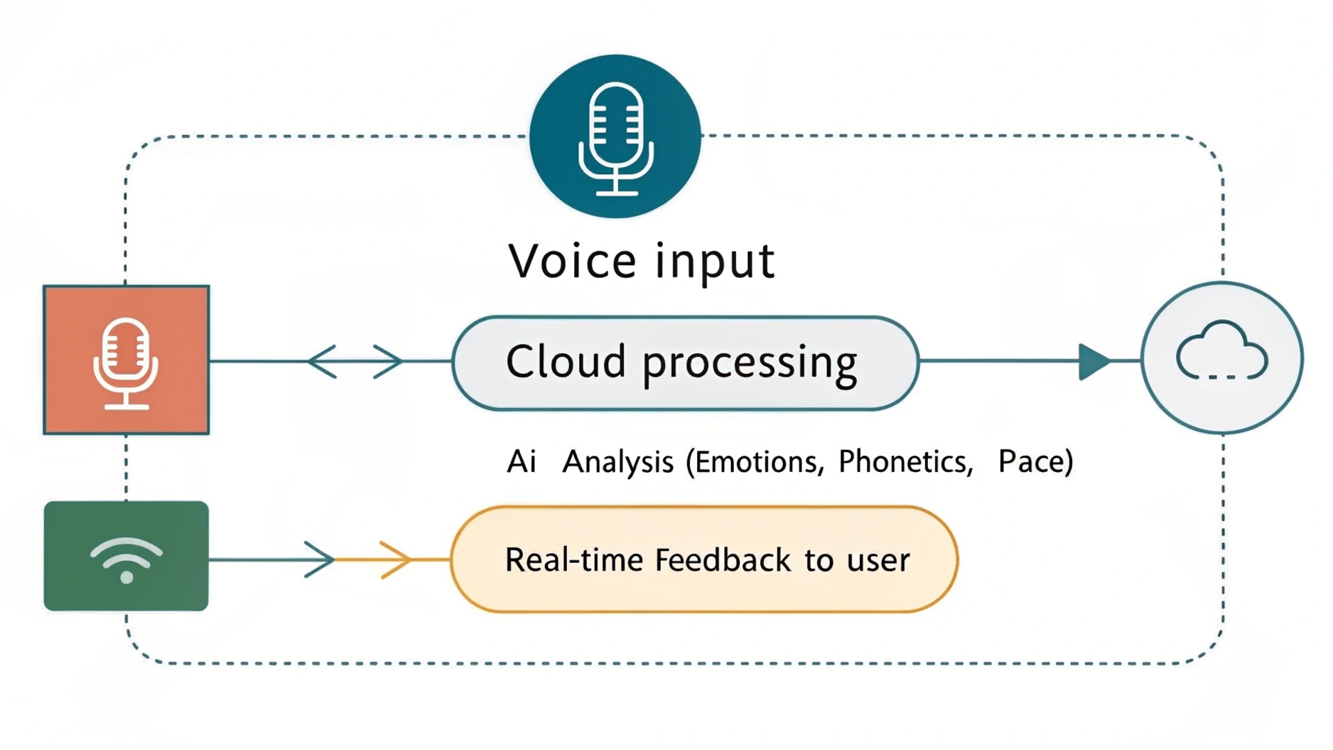 How Cloud Technology Is Transforming Speech Therapy