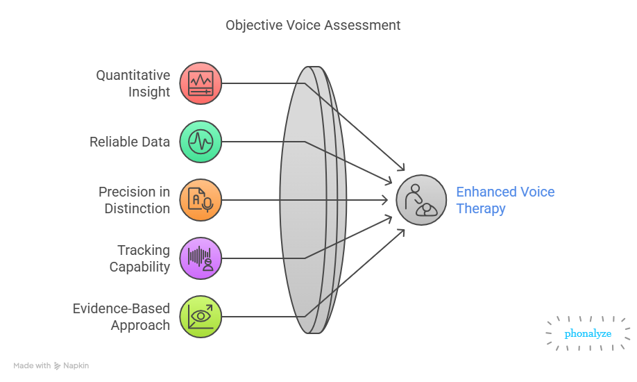 Clinical dashboard view of objective voice assessment in Phonalyze, displaying acoustic waveform, spectrogram, and voice quality metrics including CPP, HNR, jitter, and shimmer